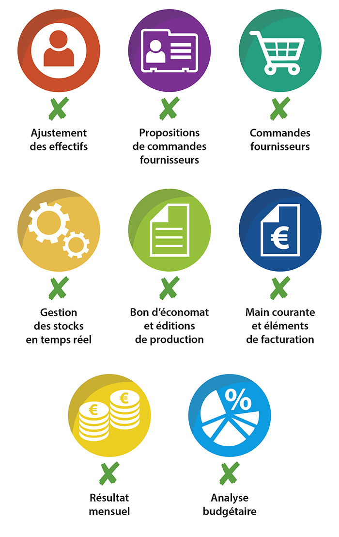 Abonnement à notre solution pour la restauration collective - Les formules